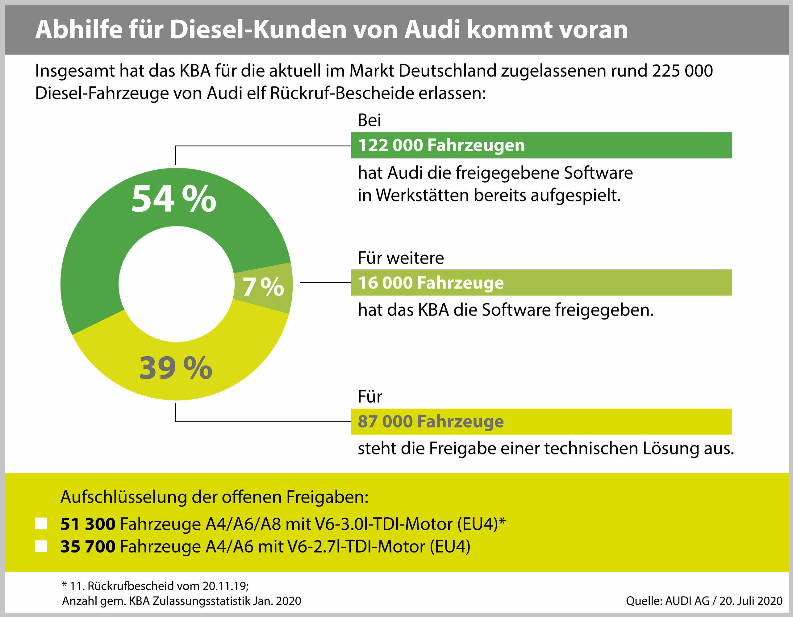 Abhilfe für Diesel-Kunden von Audi kommt voran - Infografik "Abhilfe für Diesel-Kunden von Audi kommt voran"