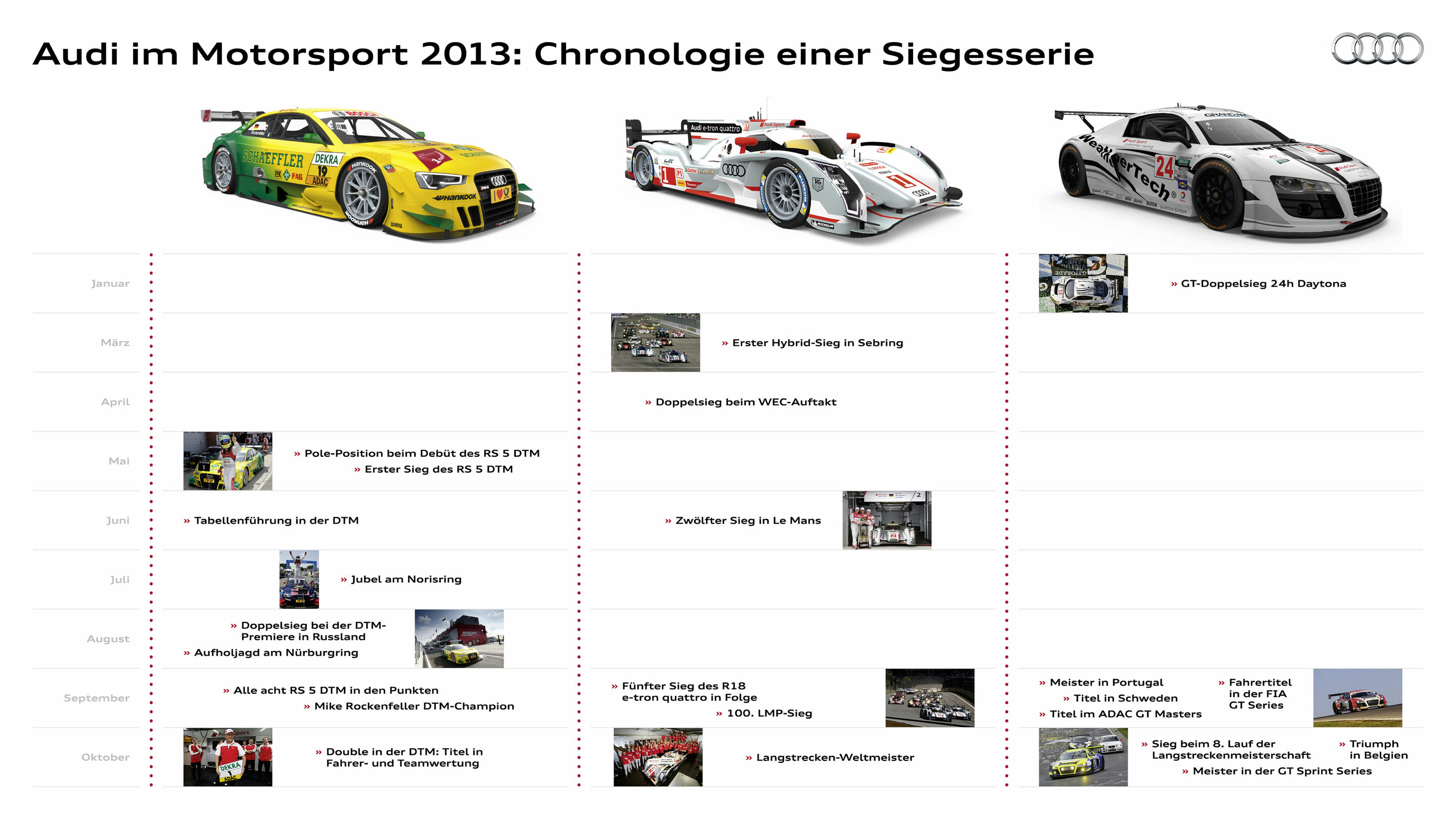 Audi im Motorsport 2013: Chronologie einer Siegesserie - Seit mehr als 30 Jahren engagiert sich Audi erfolgreich im Motorsport. Die Saison 2013 wird als eine der erfolgreichsten in die Geschichte des Unternehmens eingehen – vielleicht sogar als die erfolgreichste...