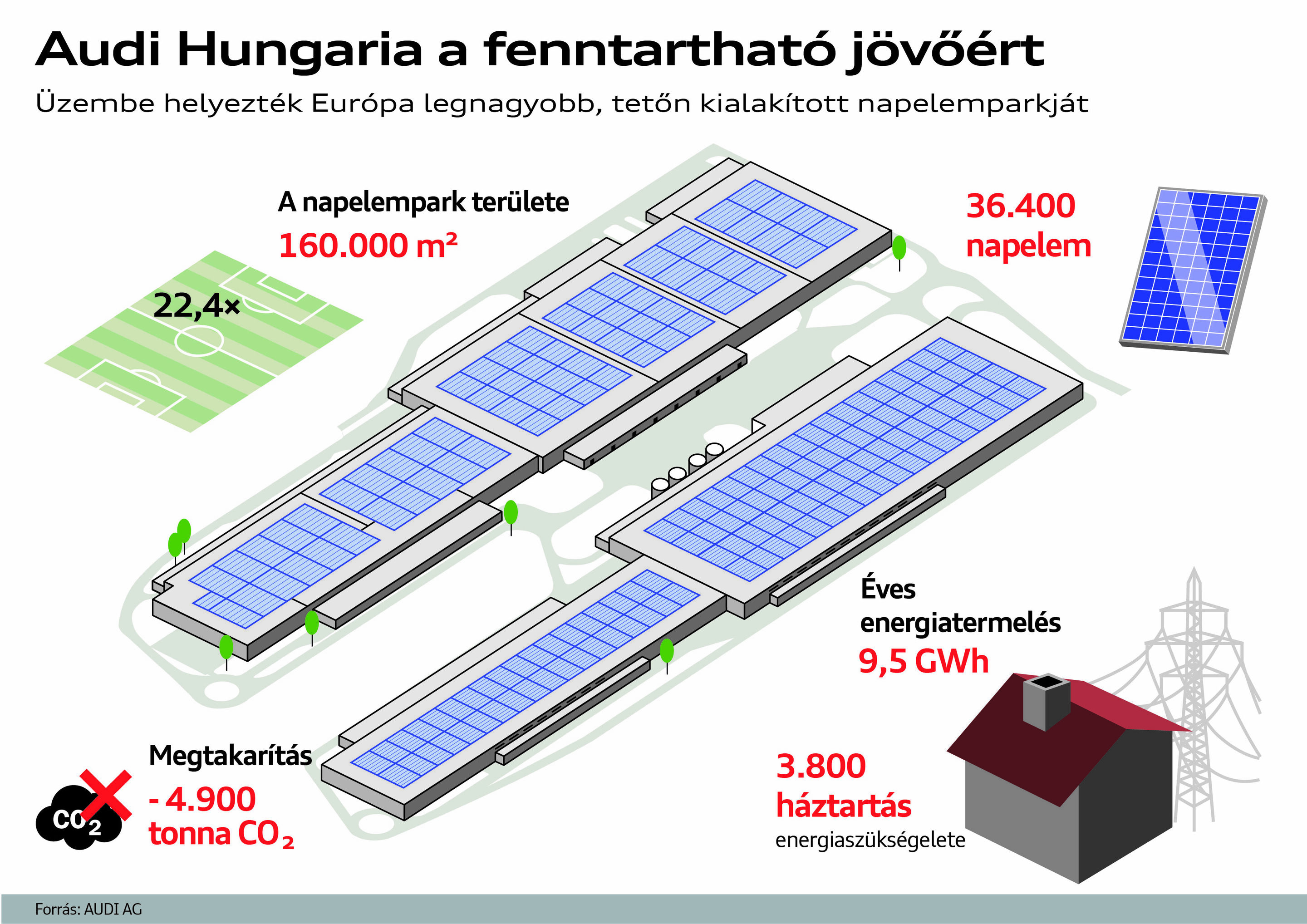 Audi Hungaria is the second carbon-neutral Audi site